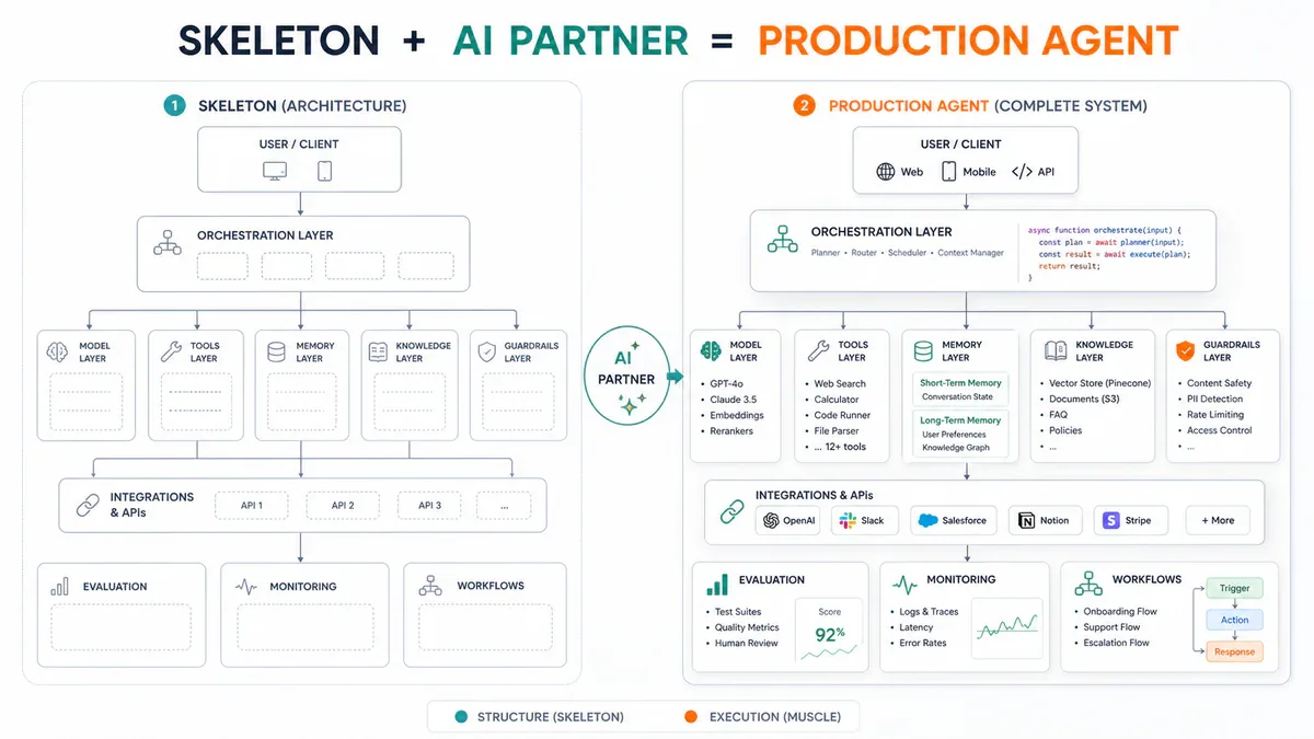 Skeleton + AI Partner = Production Agent