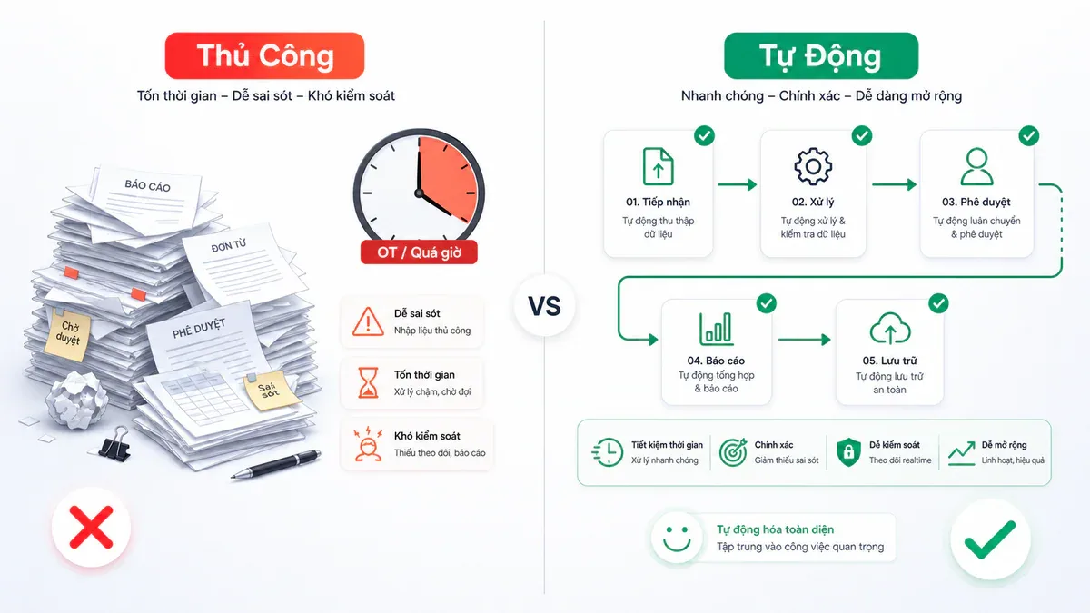 So sánh làm việc thủ công vs tự động hóa với Claude + n8n