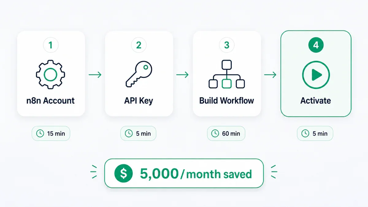 Các bước xây dựng workflow đầu tiên trong 2 giờ