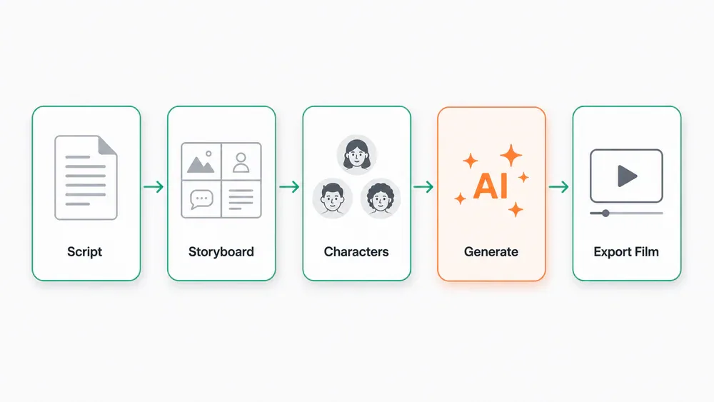 Jellyfish AI workflow: Script to Storyboard to Characters to Generate to Export Film