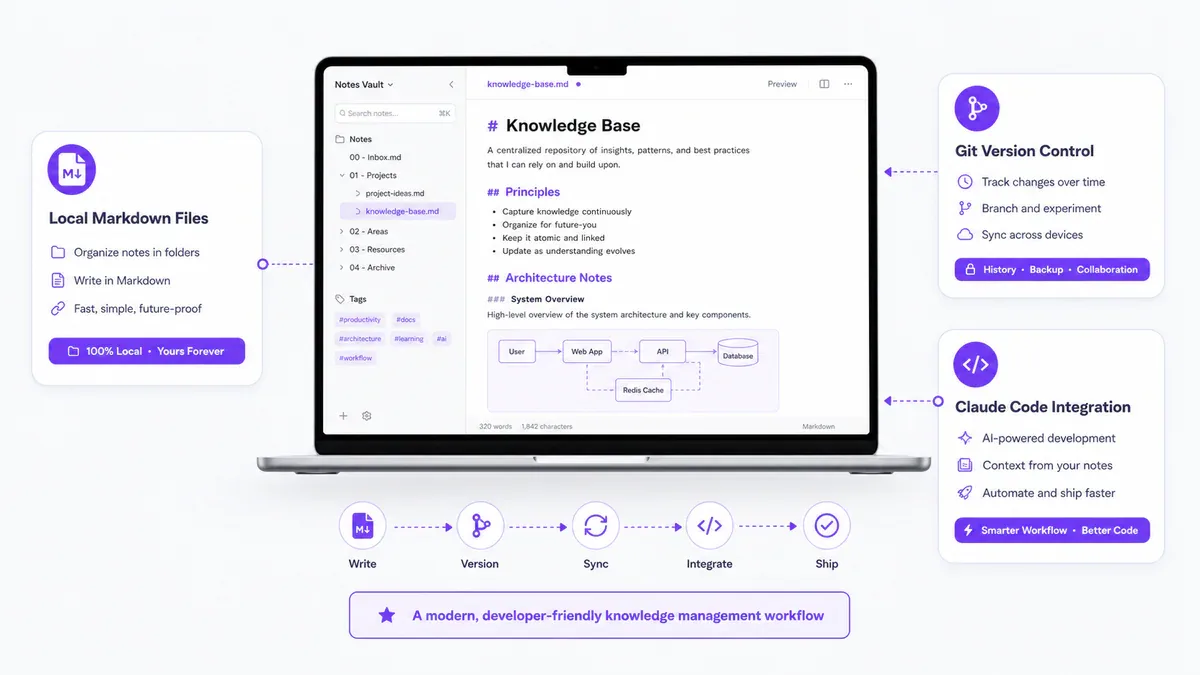 Obsidian PKM workflow cho developer - local markdown, git, Claude Code integration
