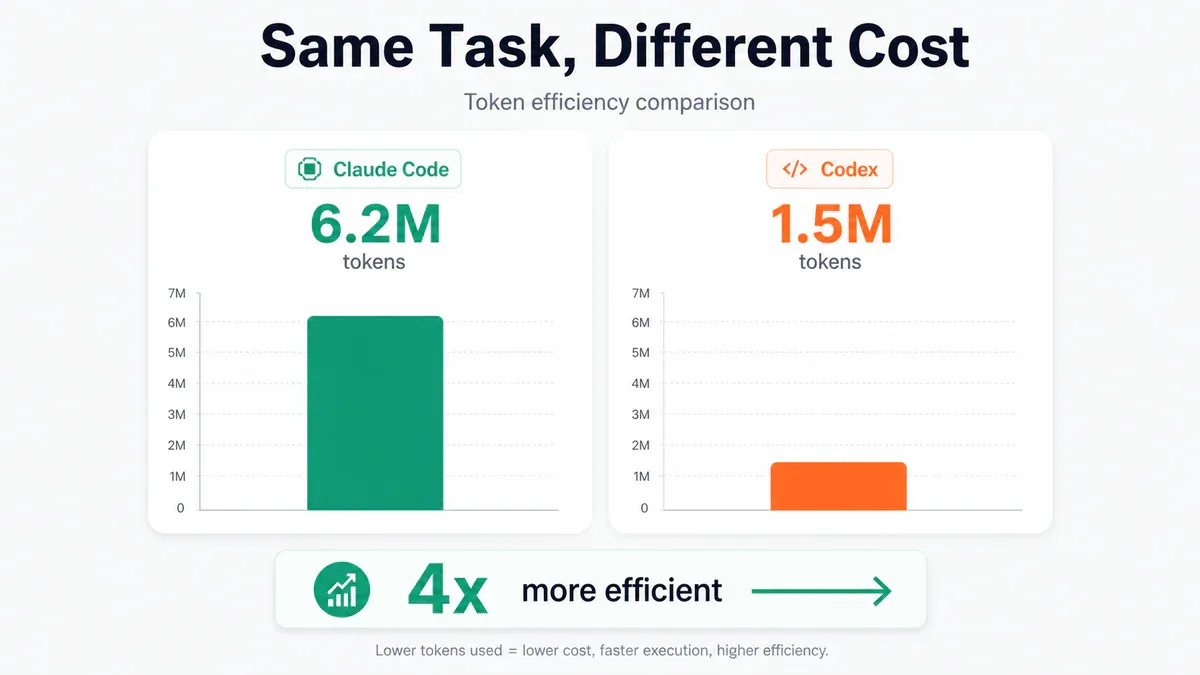 Token efficiency comparison: Claude Code 6.2M vs Codex 1.5M tokens cho cùng task