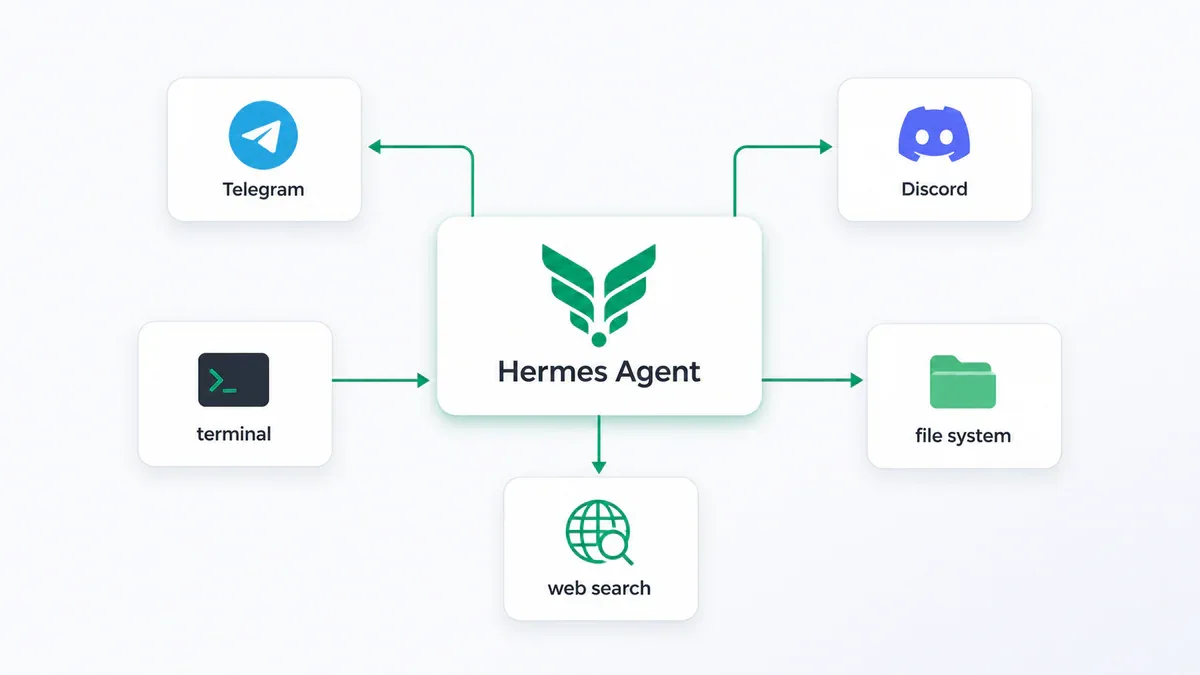 Hermes Agent kết nối terminal, Telegram, Discord, file system và web search từ một hub trung tâm