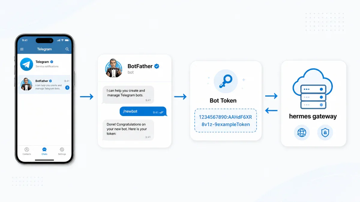 Luồng setup Telegram: BotFather tạo bot token, kết nối với hermes gateway