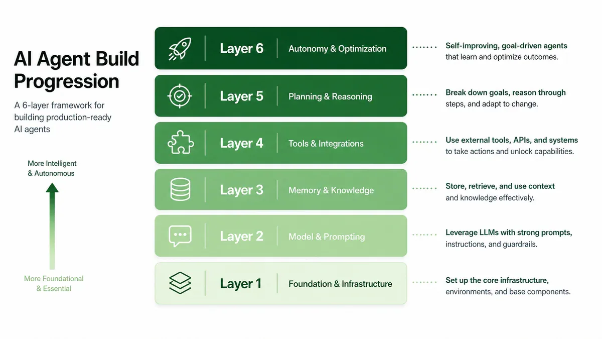 Mô hình build in layers từ foundation đến autonomy