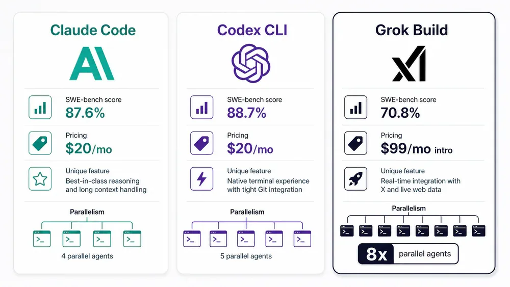 So sánh Grok Build vs Claude Code vs Codex CLI: benchmark SWE-bench, giá và tính năng song song