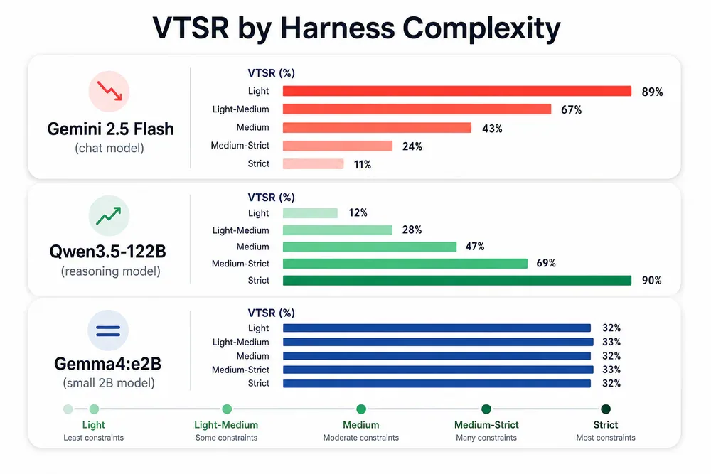VTSR theo mức harness complexity: Gemini 2.5 Flash giảm mạnh, Qwen3.5-122B tăng, Gemma4:e2B ổn định
