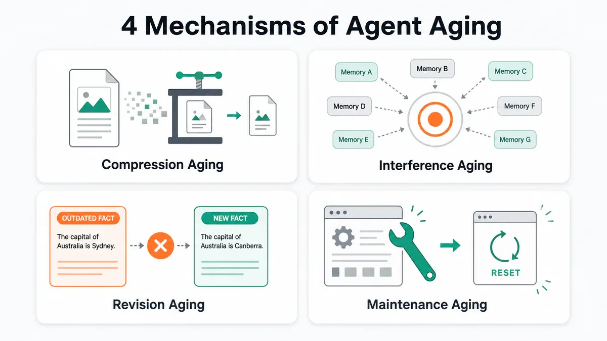 4 mechanisms of agent aging: compression, interference, revision, maintenance