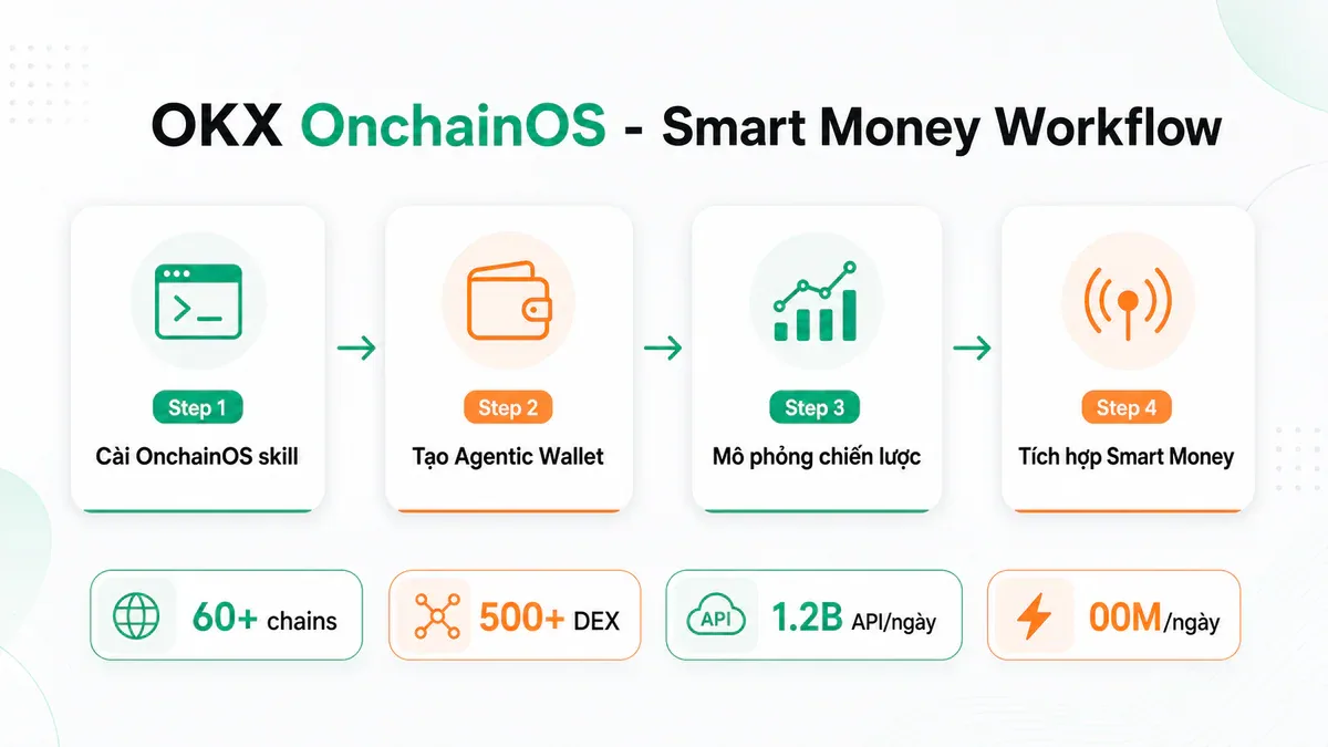 OKX OnchainOS Smart Money Workflow - 4 bước setup
