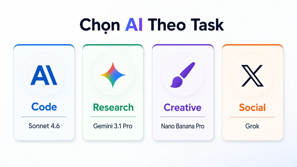 Chọn AI theo task: Code, Research, Creative, Social