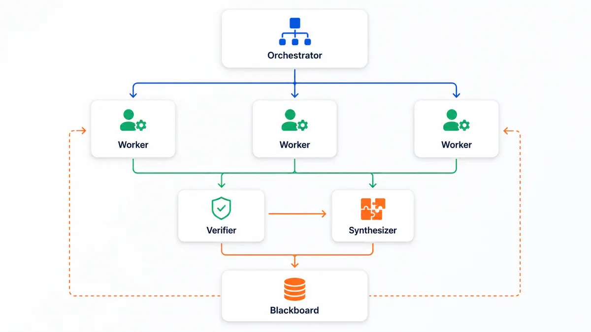 Kiến trúc Swarm v1: Orchestrator - Workers - Verifier - Synthesizer - Shared Blackboard