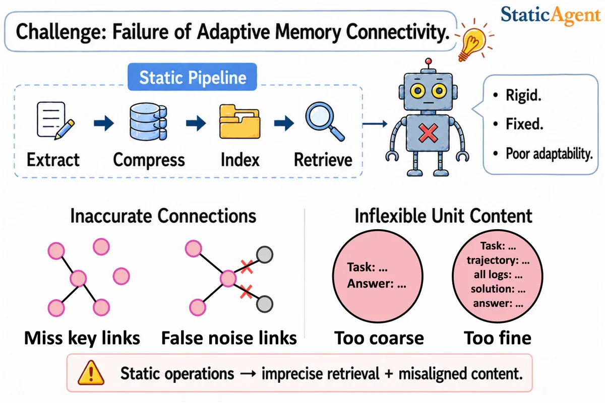 Failure of static memory systems: rigid Extract-Compress-Index-Retrieve pipeline, inaccurate connections, inflexible unit content