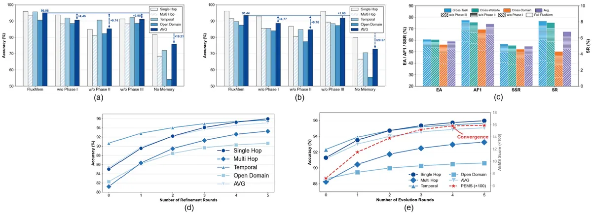FluxMem ablation analysis: bar charts of Phase I/II/III ablation on LoCoMo and Mind2Web, plus refinement-round and PEMS convergence curves