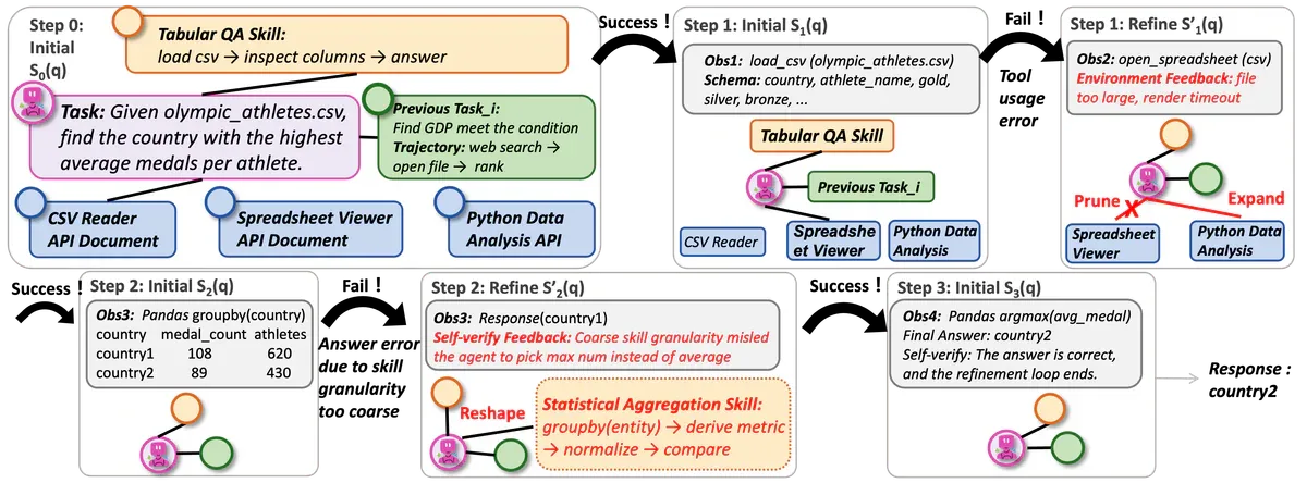 FluxMem case study on GAIA tabular reasoning: prune spreadsheet viewer, expand Python data analysis, reshape skill to statistical aggregation