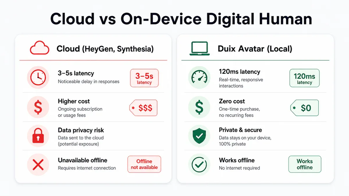 So sánh Cloud vs On-Device Digital Human: Duix Avatar vs HeyGen, Synthesia