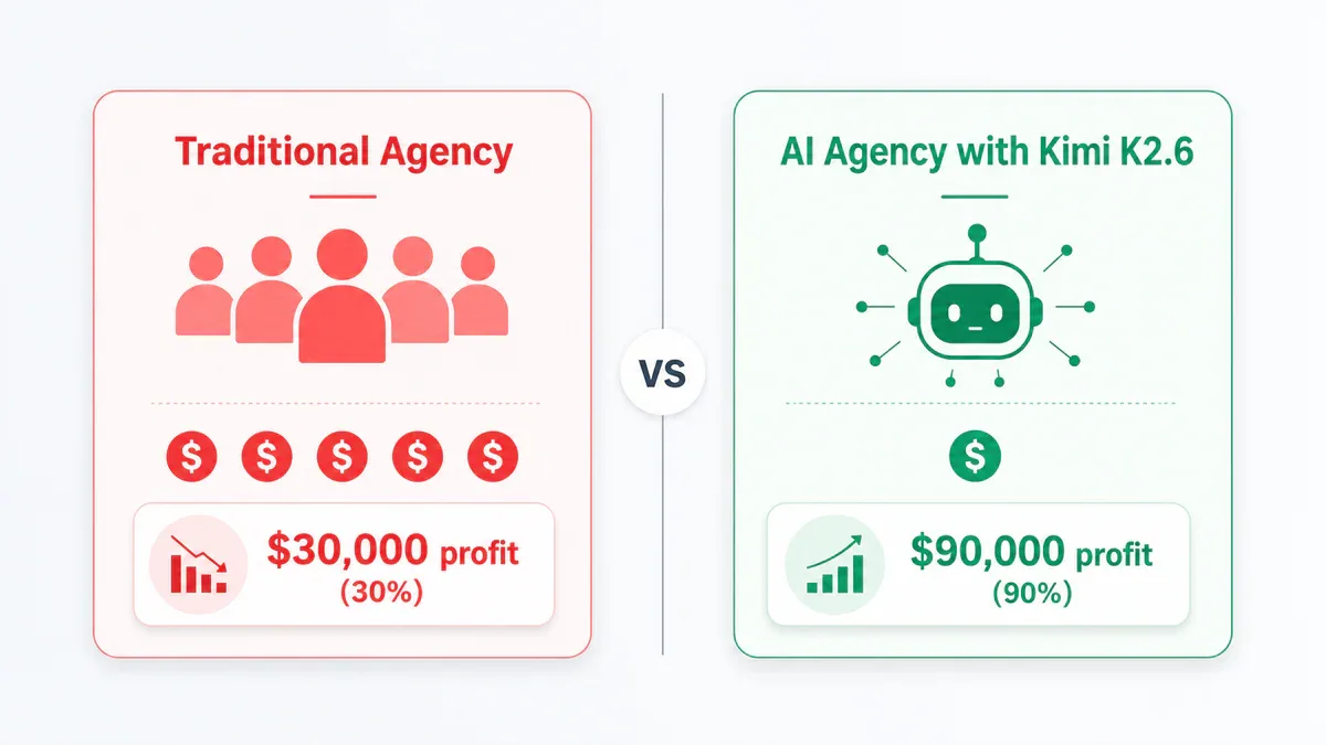 So sanh margin: Traditional Agency (30%) vs AI Agency voi Kimi K2.6 (90%)