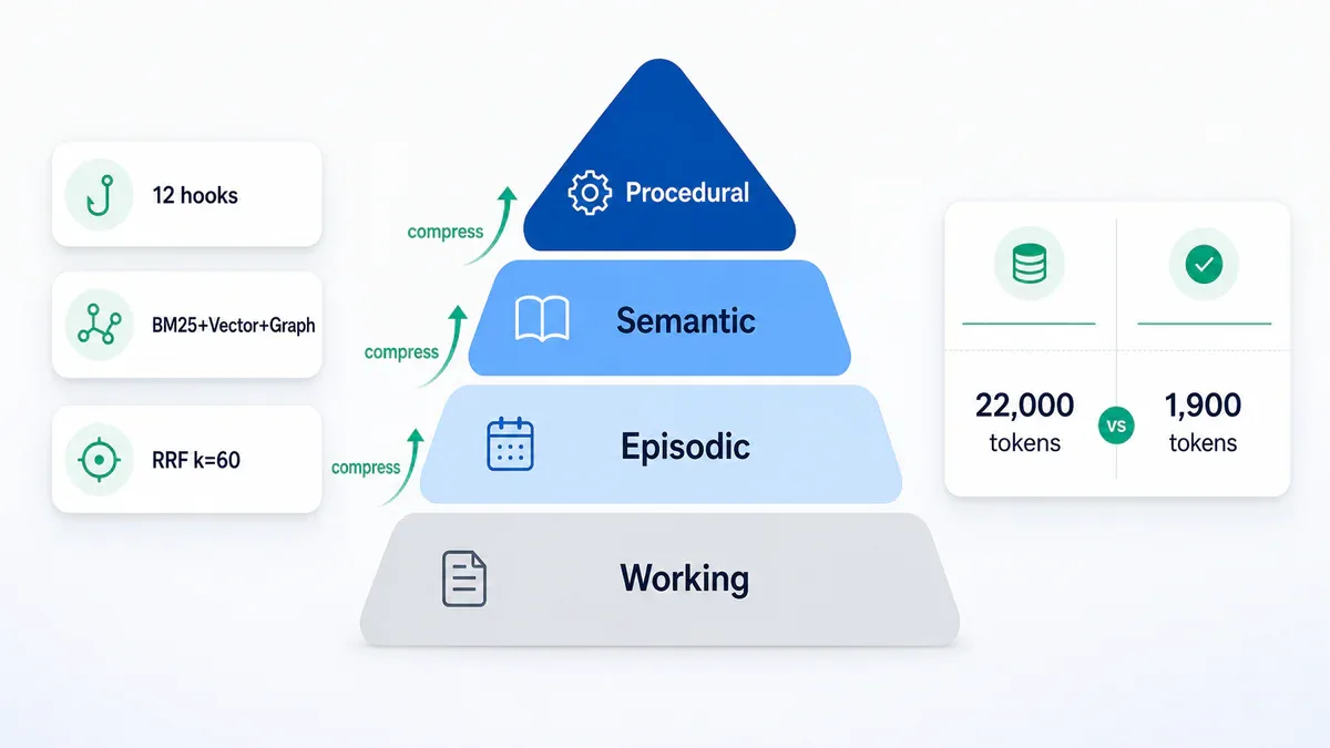 Kiến trúc 4 tầng bộ nhớ của Agentmemory: Working, Episodic, Semantic, Procedural với BM25+Vector+Graph hybrid search
