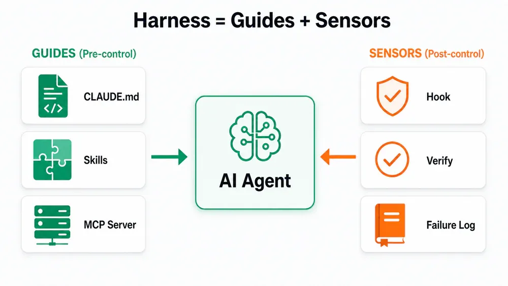Harness = Guides (Pre-control) + Sensors (Post-control)