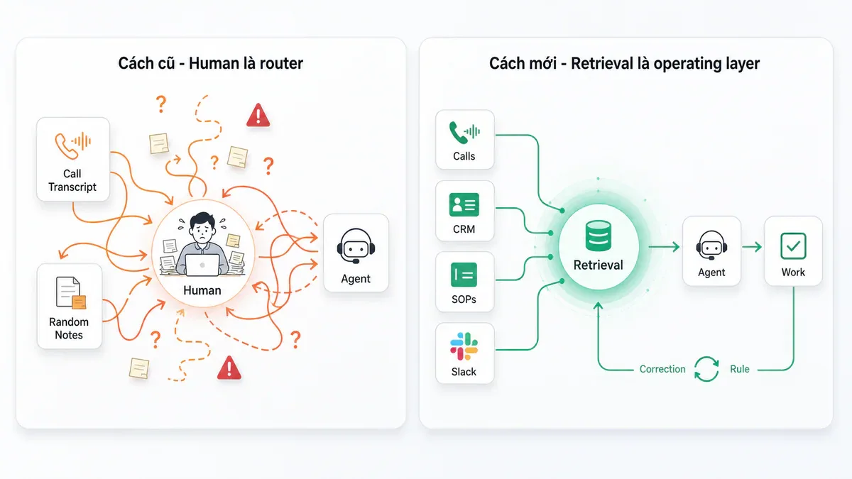 So sánh cách cũ (human là router) vs cách mới (retrieval là operating layer)