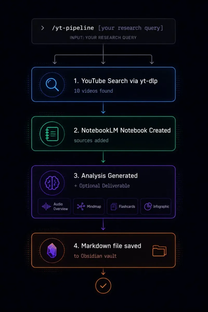 Flow chart của pipeline /yt-pipeline: YouTube Search - NotebookLM Notebook - Analysis - Markdown saved to Obsidian
