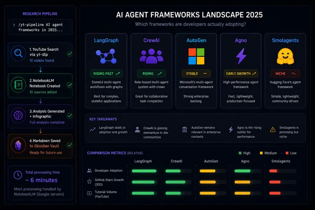 Kết quả pipeline: bên trái là các bước đã hoàn thành với tổng thời gian 6 phút, bên phải là infographic AI Agent Frameworks Landscape 2025