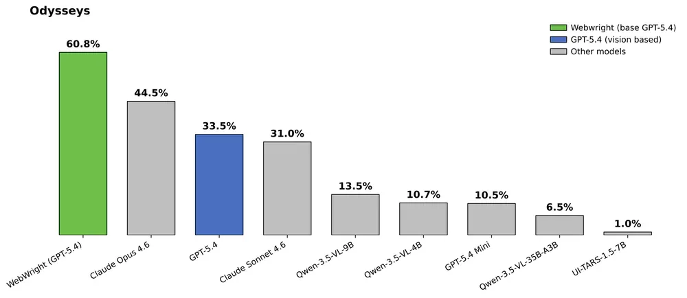 Webwright đạt 60.8% trên Odysseys benchmark