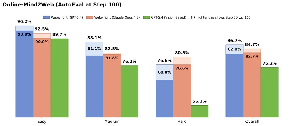 Online-Mind2Web AutoEval benchmark