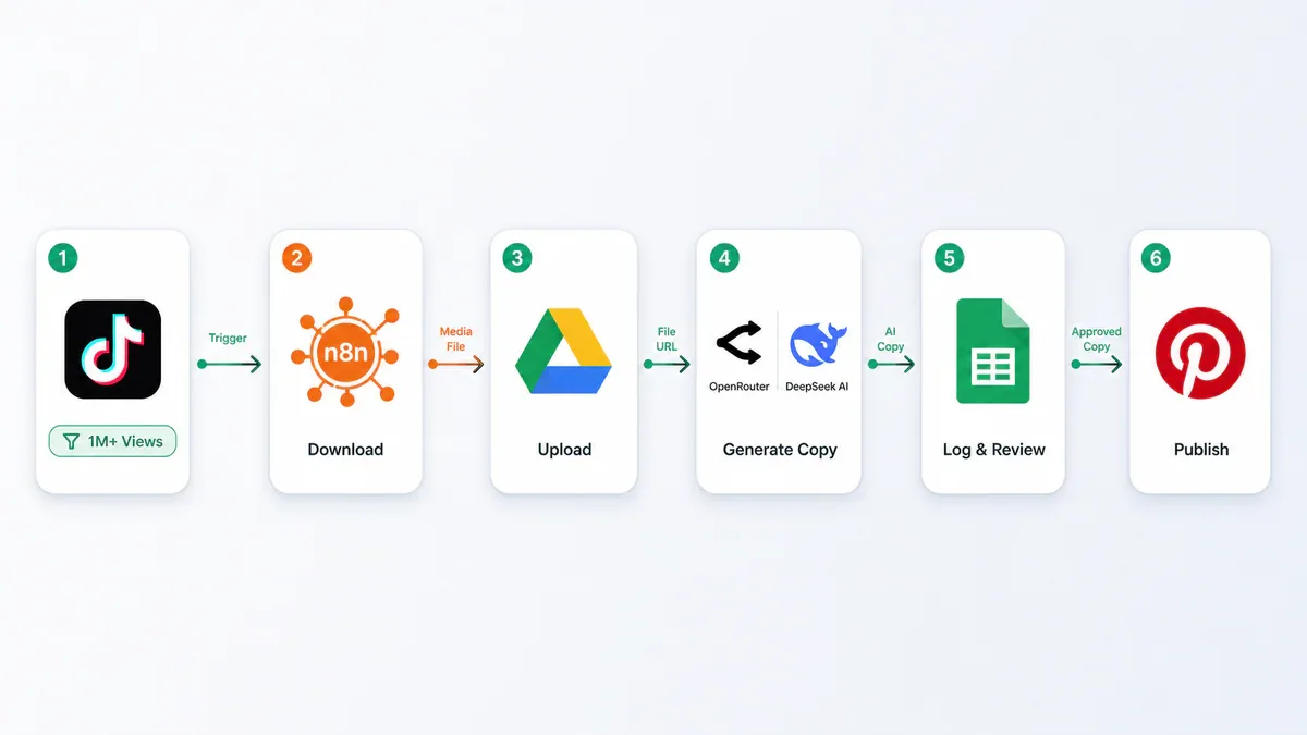 Sơ đồ pipeline n8n: TikTok Scrape → Download → Google Drive → AI Copy → Google Sheets Review → Pinterest