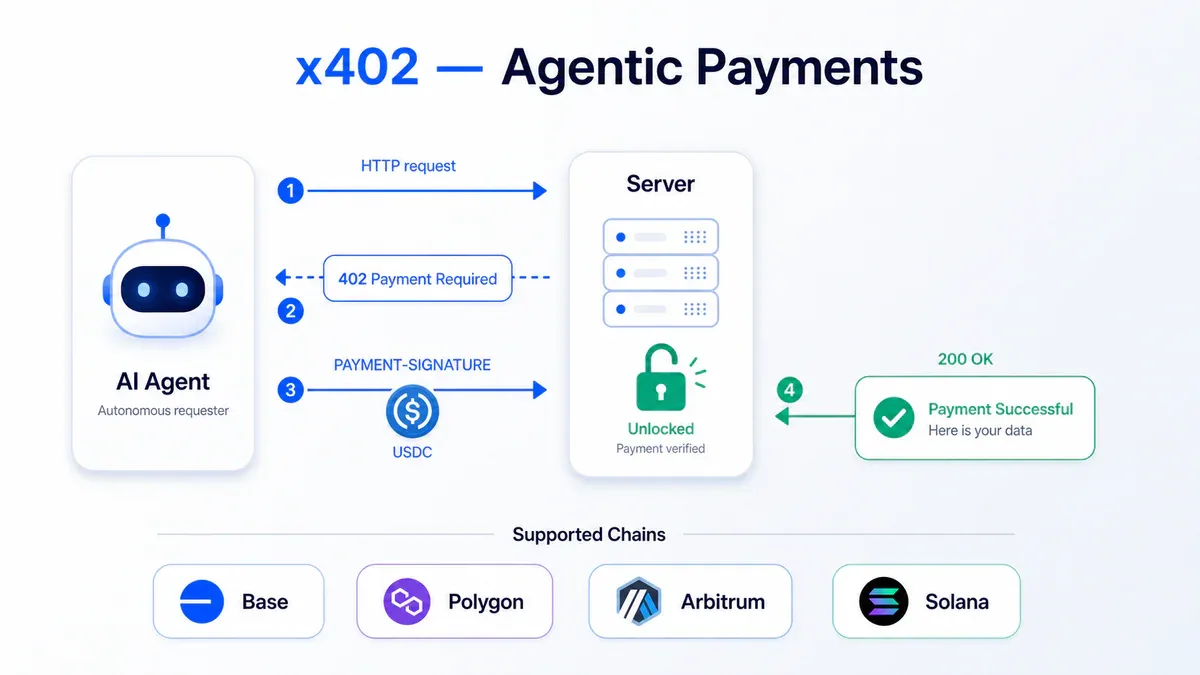 x402 Agentic Payments flow