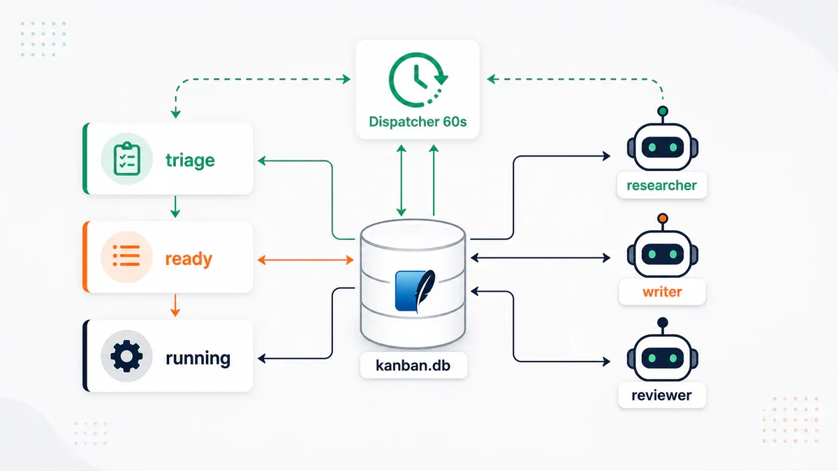 Kiến trúc Hermes Kanban: Dispatcher 60s, kanban.db, và các agent chuyên biệt
