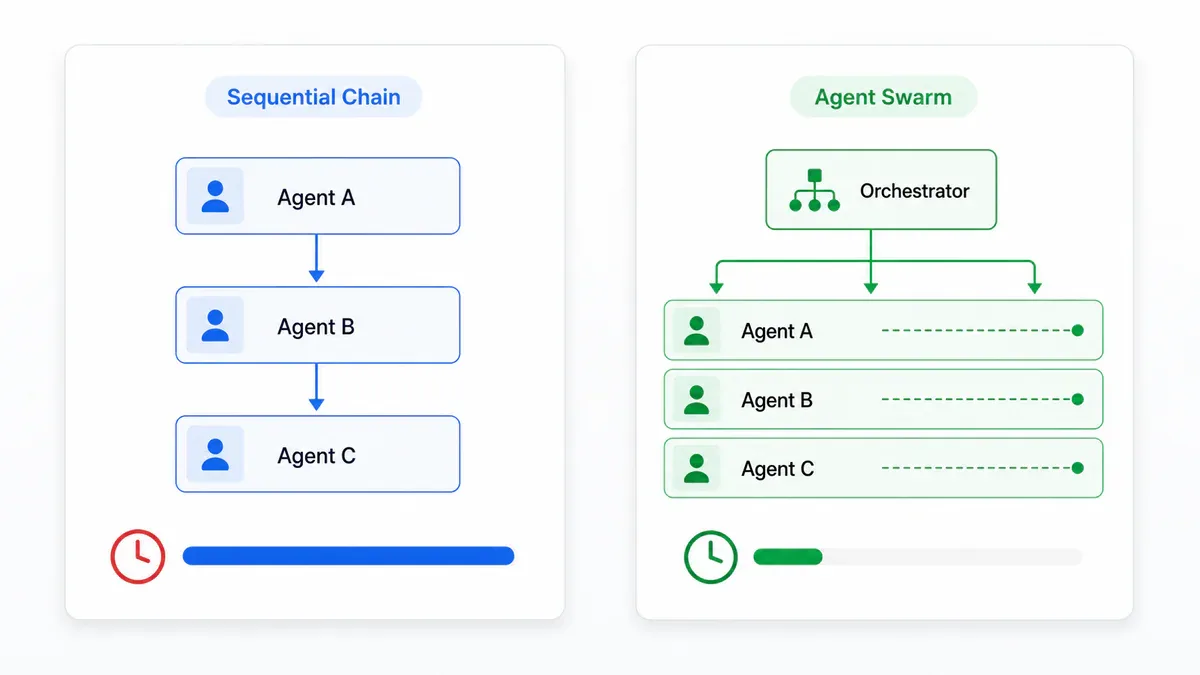 So sánh Sequential Chain và Agent Swarm - swarm rút ngắn thời gian tổng xuống còn max(A,B,C)