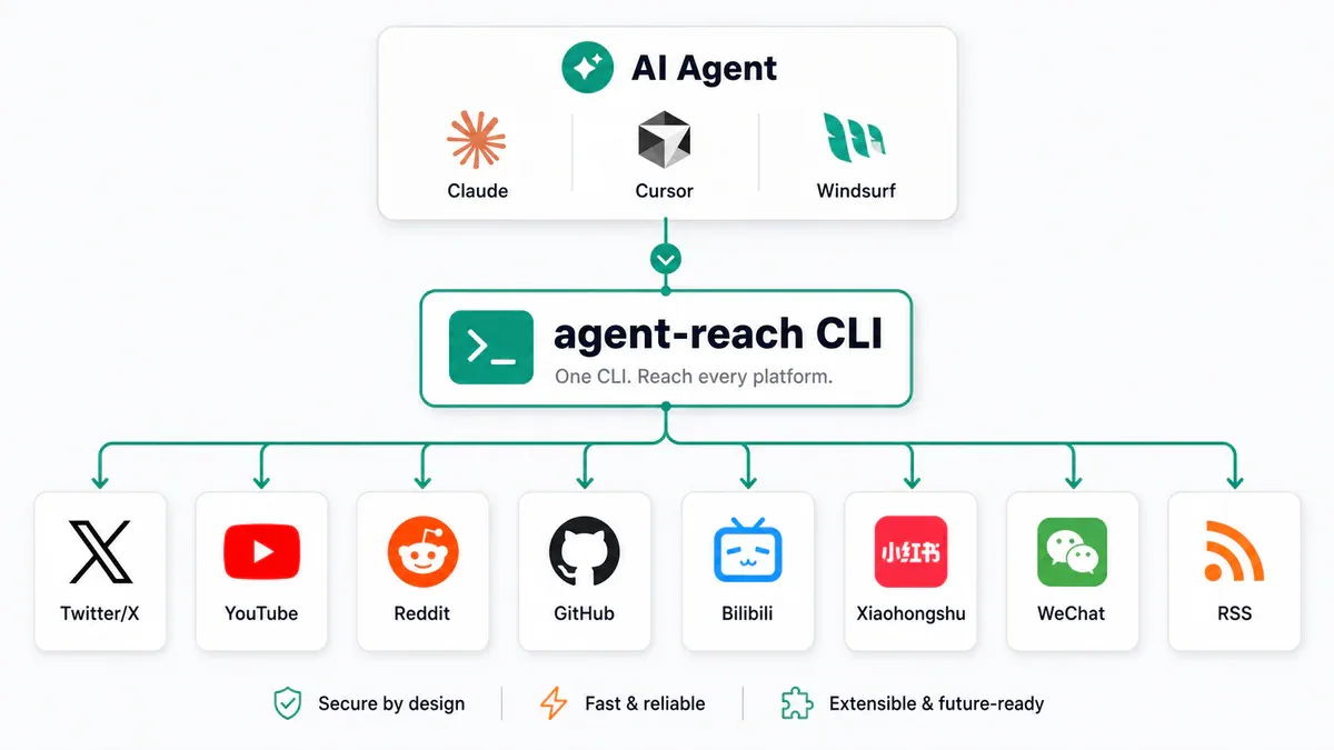 Kien truc Agent-Reach
