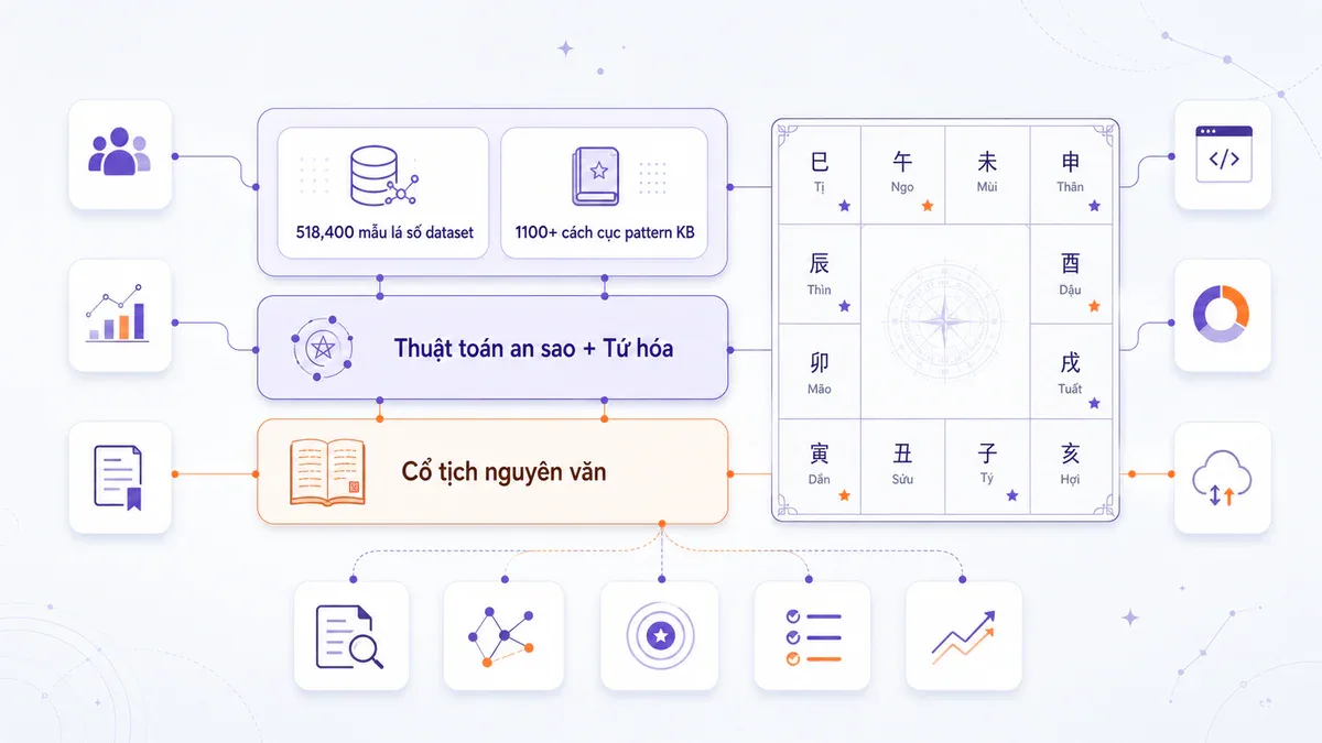 Kiến trúc ziwei-doushu: cổ tịch, thuật toán an sao, tứ hóa, dataset 518K mẫu, 1100+ cách cục