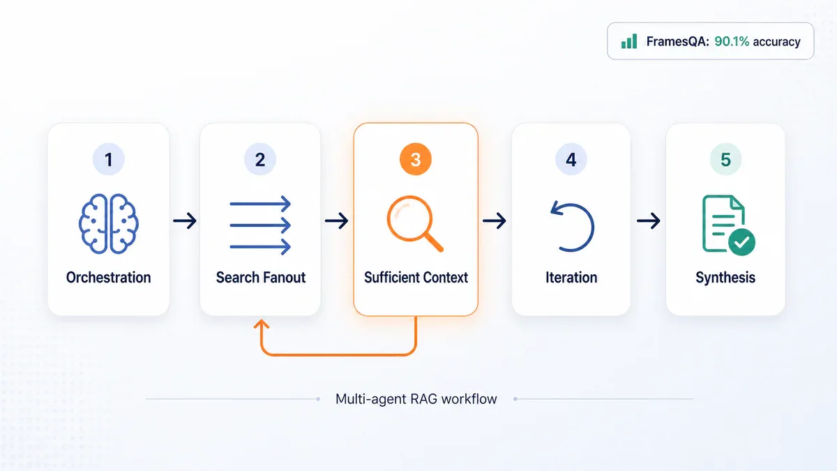 Sơ đồ workflow 5 phase của Agentic RAG