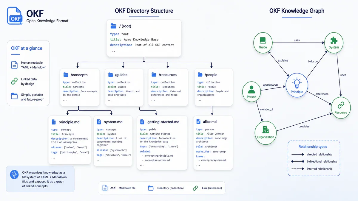 Cấu trúc thư mục OKF và knowledge graph