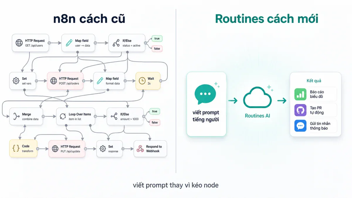 So sánh n8n và Claude Code Routines