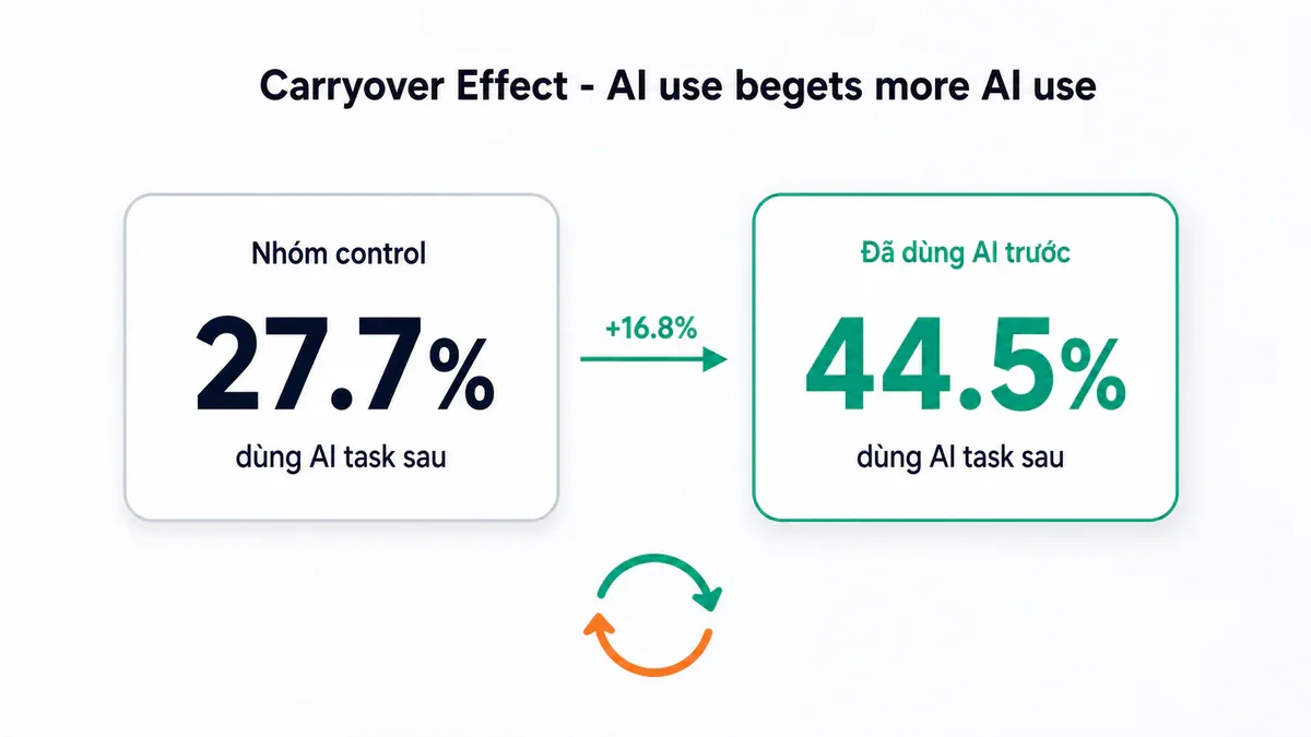 Carryover effect: nhóm đã dùng AI trước có tỷ lệ tiếp tục dùng cao hơn 44.5% vs 27.7%