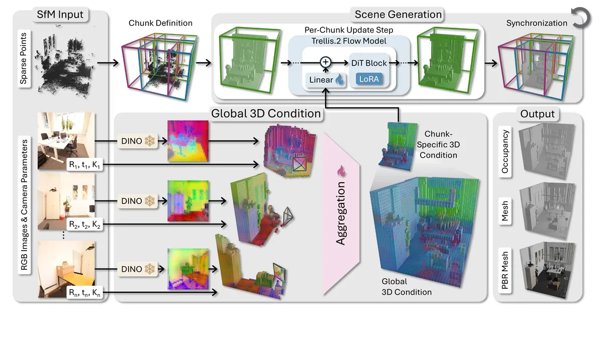 Sơ đồ pipeline GenRecon: SfM input, chunk definition, global 3D condition, Trellis.2 flow model, output occupancy + mesh + PBR mesh