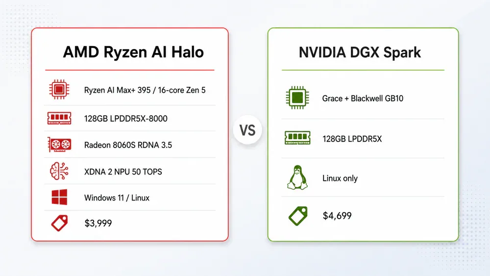 Bảng so sánh AMD Ryzen AI Halo và NVIDIA DGX Spark