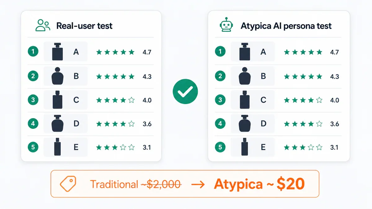 Bảng so sánh ranking 5 ảnh nước hoa giữa Atypica và real-user test, kèm chênh lệch giá
