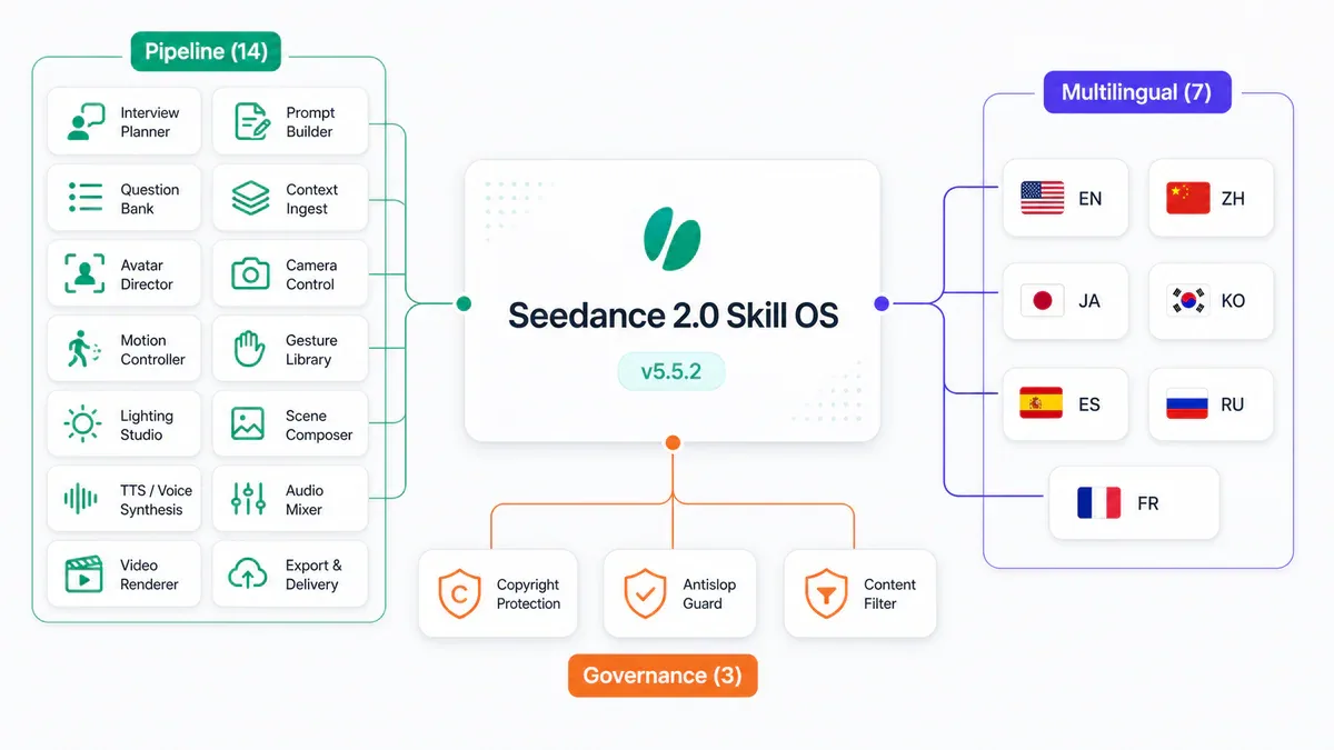 Kiến trúc 24 skill chia ba nhóm: Pipeline, Governance, Multilingual