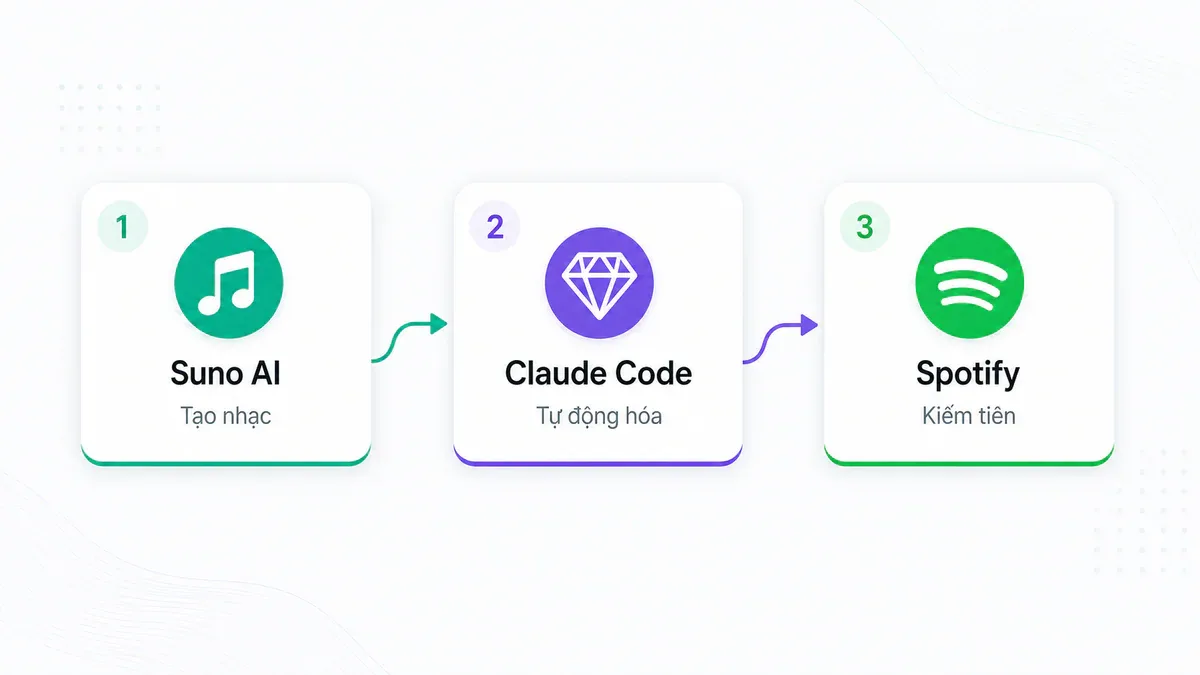 3 bước workflow: Suno AI tạo nhạc, Claude Code tự động hóa, Spotify kiếm tiền