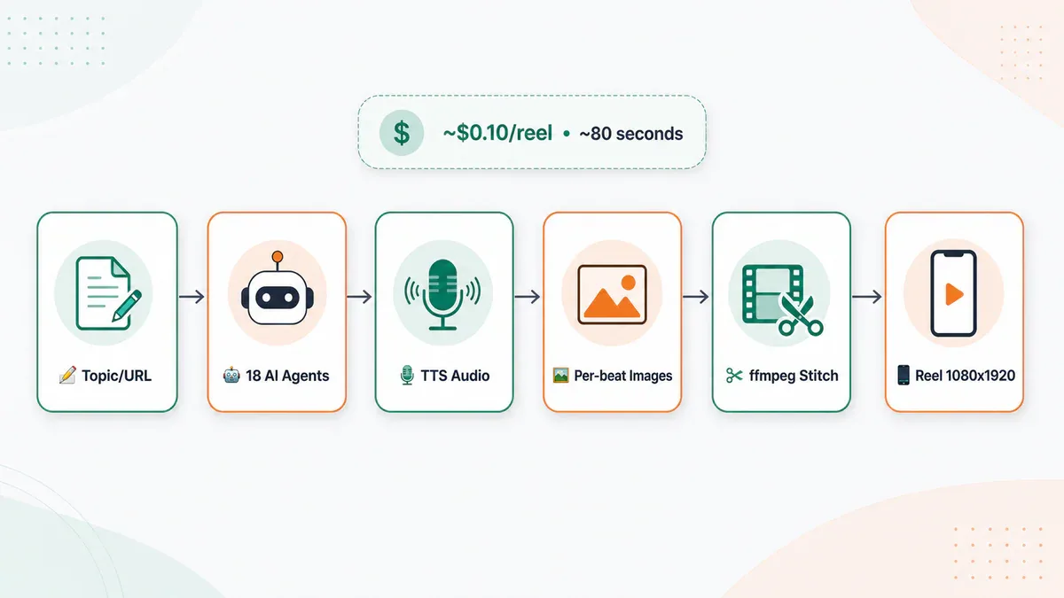 Pipeline 6 phases của reels-af từ input đến reel hoàn chỉnh