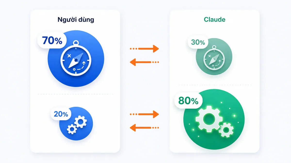 Phân bổ planning vs execution giữa người dùng (70/20) và Claude (30/80)