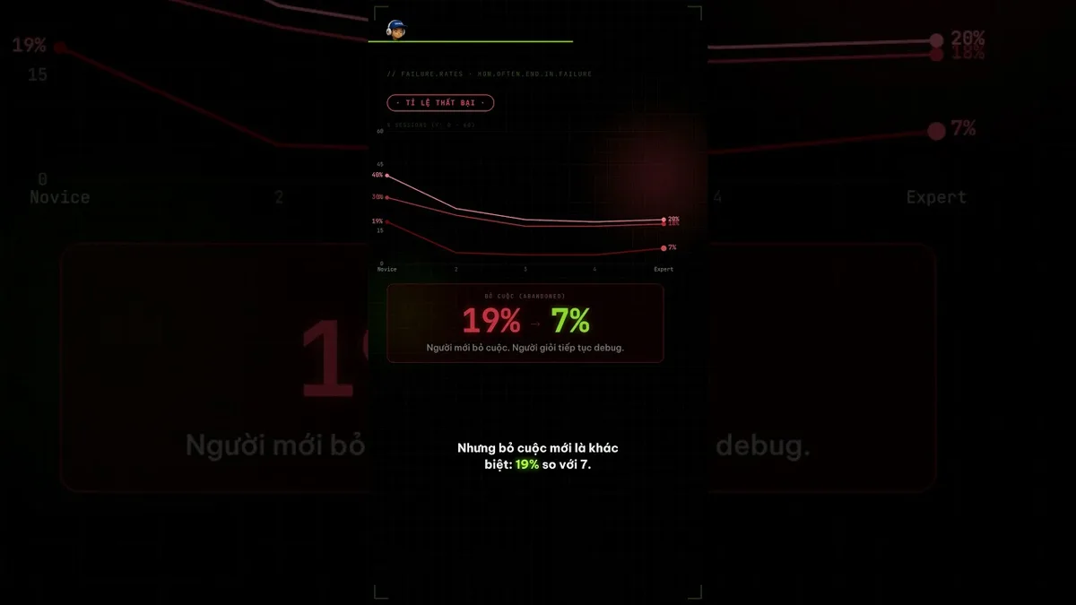 Video ngắn YouTube: tỷ lệ thất bại của novice so với expert khi dùng Claude Code