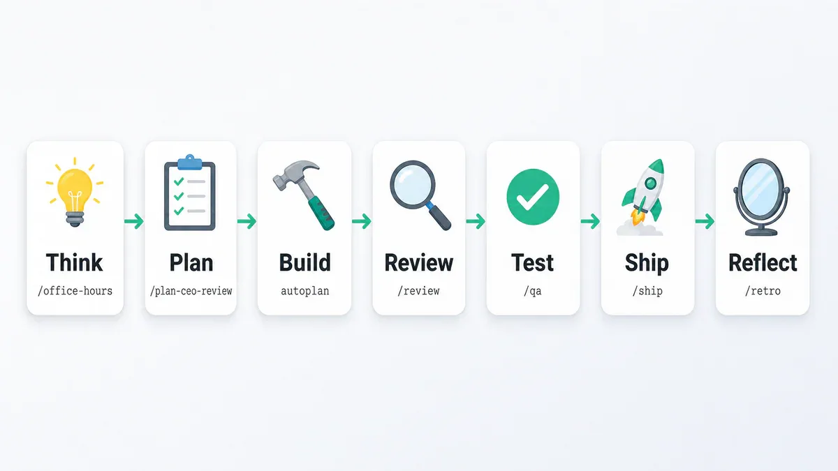 Sprint loop think plan build review test ship reflect