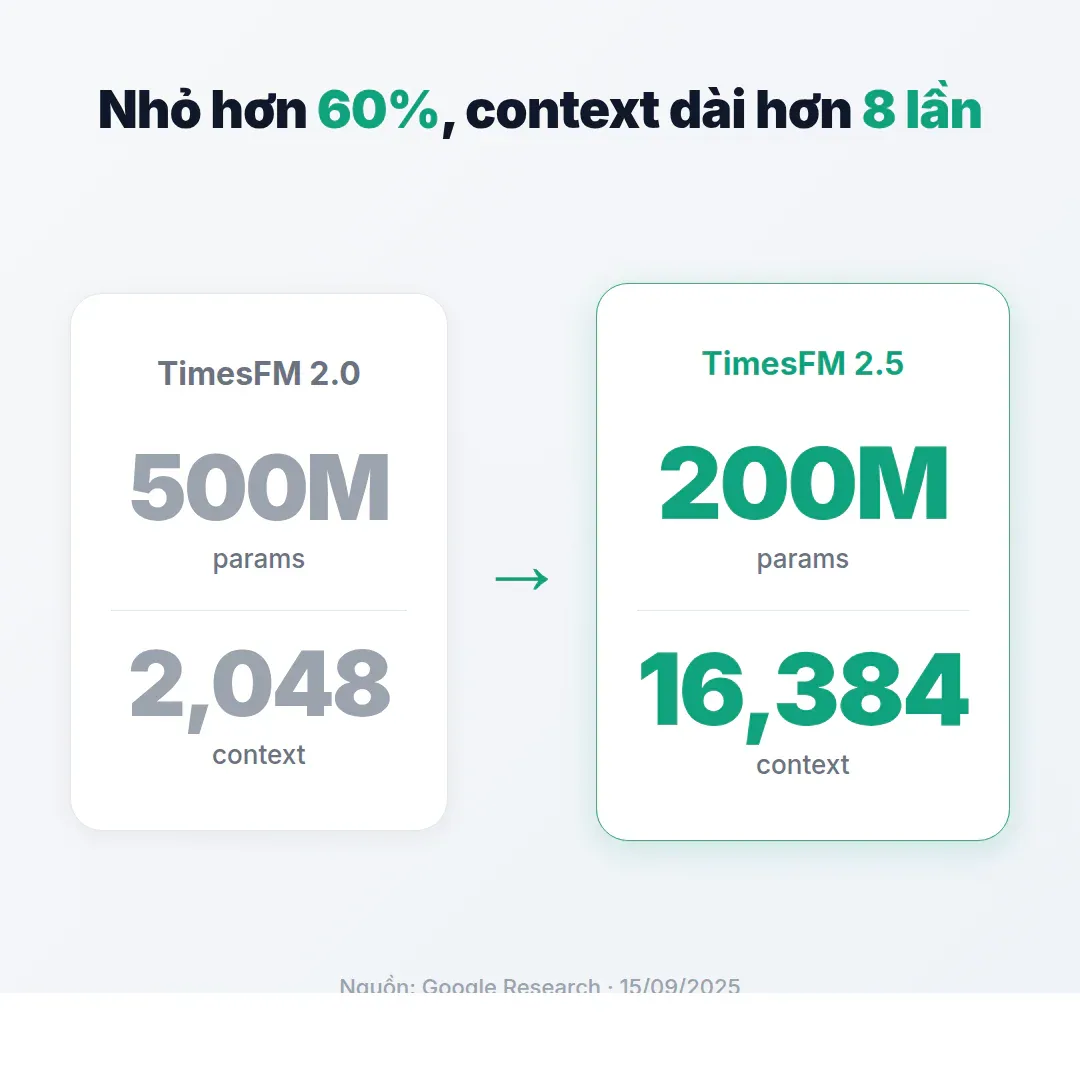 So sánh TimesFM 2.0 vs 2.5
