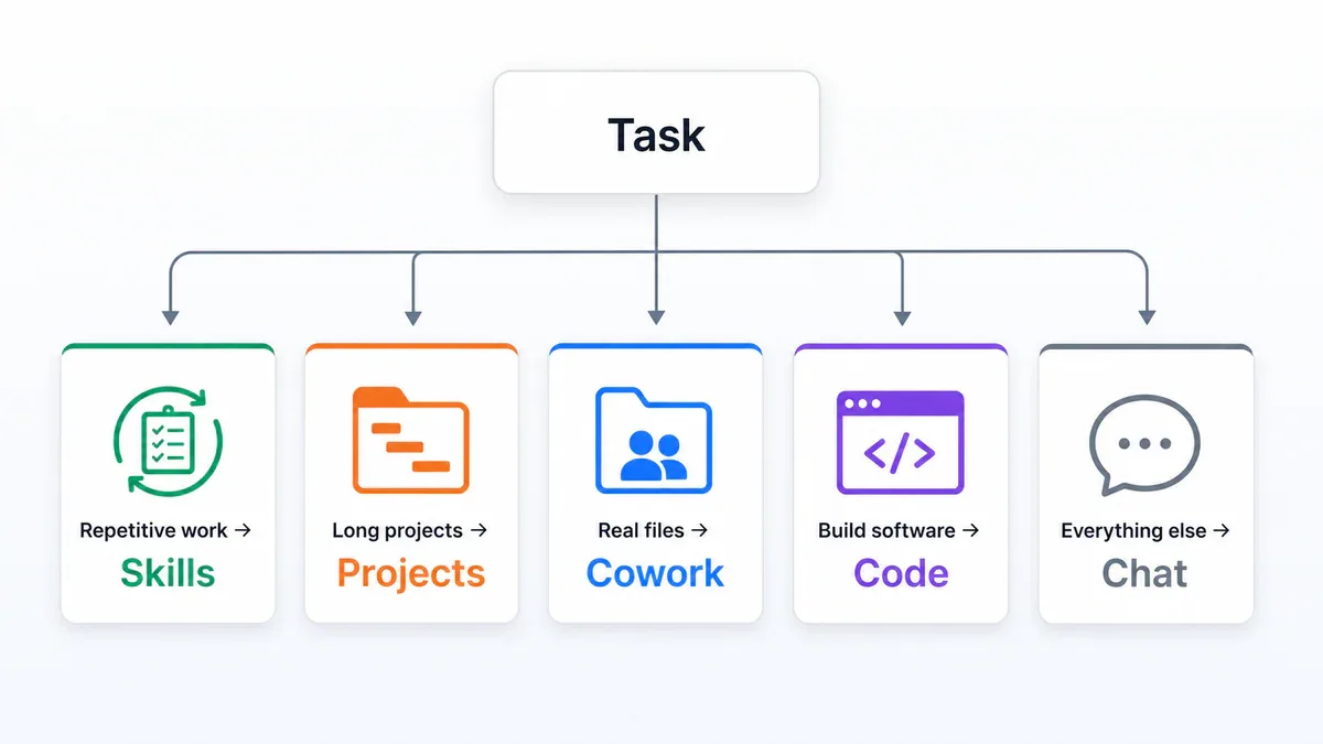 Decision framework chọn đúng giao diện Claude theo loại công việc