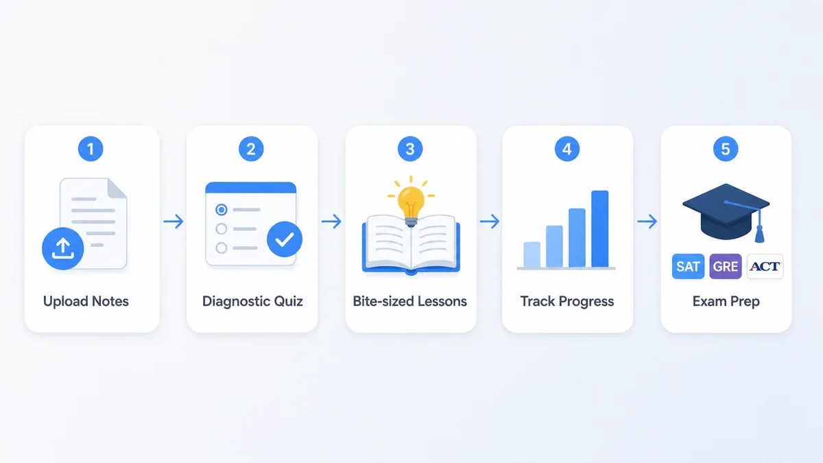 5 bước quy trình học với Gemini Study Notebooks: Upload Notes, Diagnostic Quiz, Bite-sized Lessons, Track Progress, Exam Prep