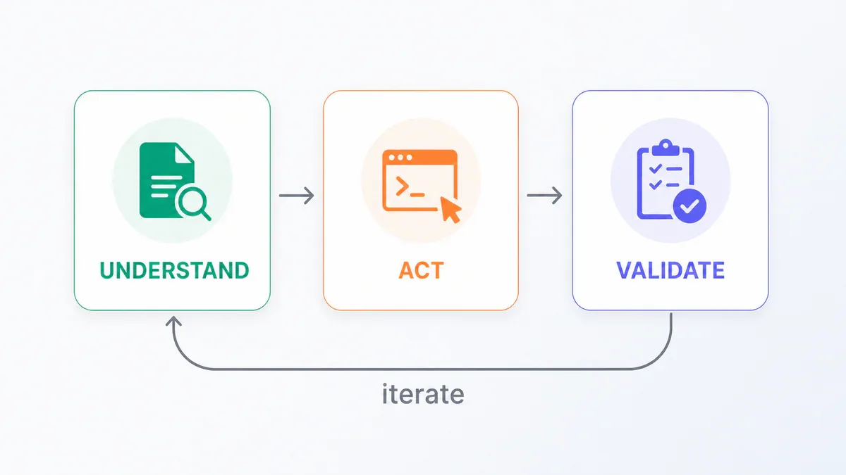 Agent loop Understand-Act-Validate